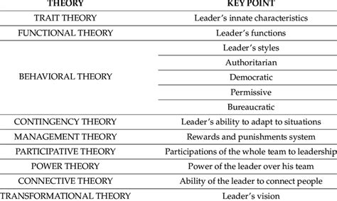 5 Theories of Leadership 的图像结果