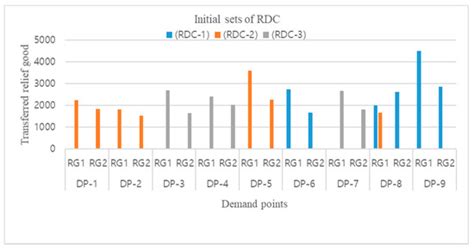 Robust Design of Relief Distribution Networks Considering Uncertainty