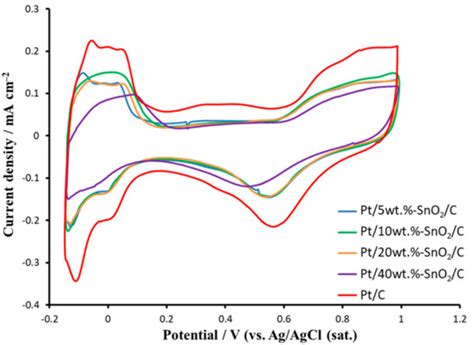 On the Influence of Composition and Structure of Carbon-Supported Pt ...