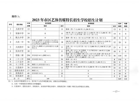 大庆实验中学，2023高考高分学霸都去哪啦？与去年相比有何变化？ - 知乎