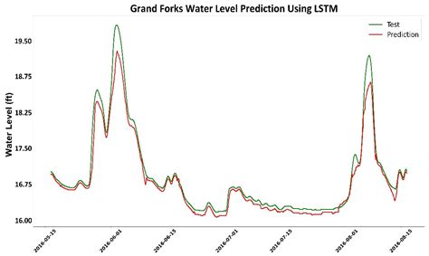 Water Level Forecasting Using Deep Learning Time-Series Analysis: A ...