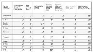 PHDCCI रिपोर्ट: 2021 में दूसरी सबसे अधिक लचीली अर्थव्यवस्था के रूप में ...