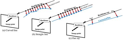 Noniterative Generalized Camera Model for Near-Central Camera System
