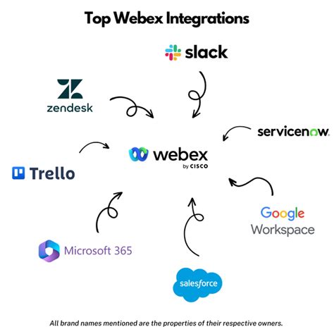 Top Webex Integrations to Supercharge Your Workflows - Proactive