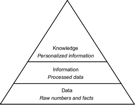 Difference Between Data Information Knowledge 的图像结果