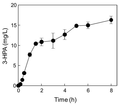 In Vitro One-Pot 3-Hydroxypropanal Production from Cheap C1 and C2 ...
