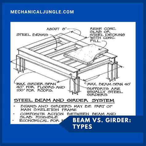Difference Between Girder and Beam | What Is a Beam? | What Is a Girder?