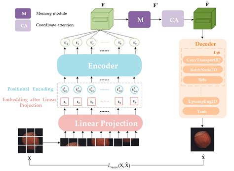 An Unsupervised Method for Industrial Image Anomaly Detection with ...