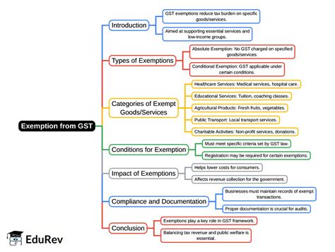 Mindmap: Exemption from GST - Goods and Services Tax (GST) - B Com PDF ...