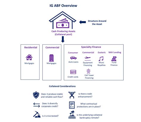 Understanding private grade asset-based finance, a subset of private credit