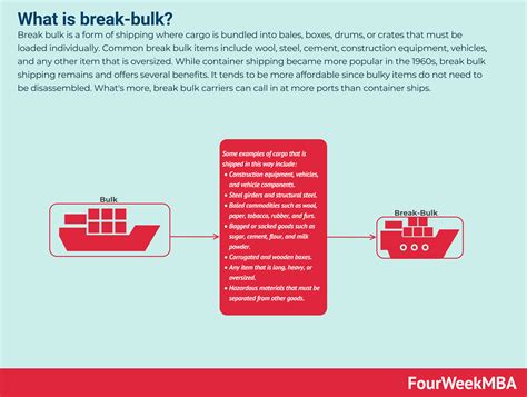 What is break-bulk? - FourWeekMBA