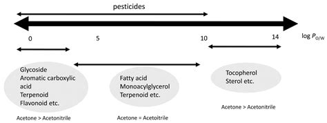 Current Role of Mass Spectrometry in the Determination of Pesticide ...