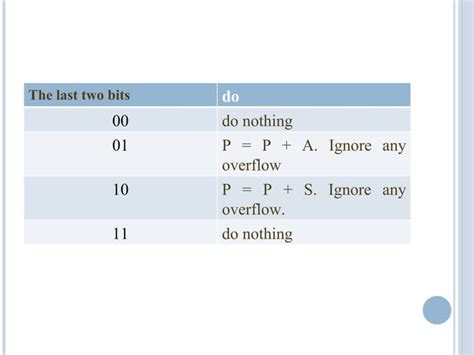 +Perform Booths Algorithm 的图像结果