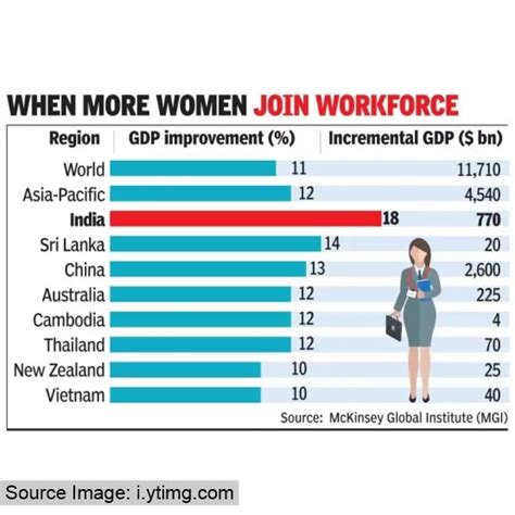 Indian Women can add $770 Billion to India's GDP by 2025