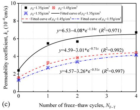 Effects of Freeze-Thaw Cycles on Permeability Behavior and Desiccation ...
