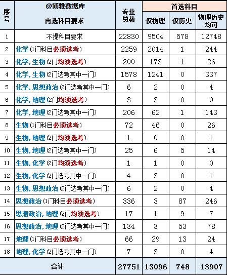 江苏2021新高考选科人数 江苏新高考选科人数比例