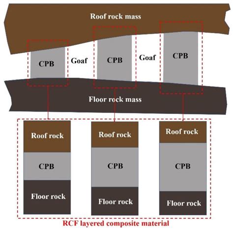 The Energy Dissipation Mechanism and Damage Constitutive Model of Roof ...