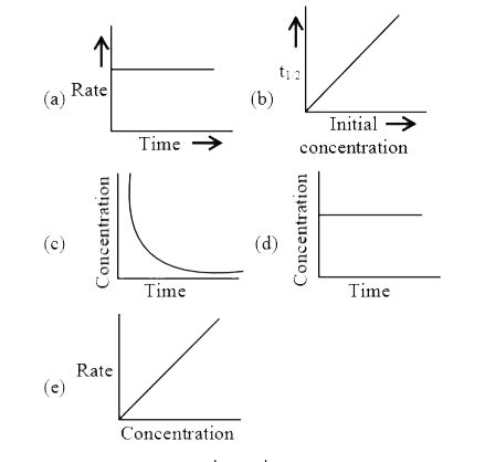 For the following graphs, Choose from the options given below, the ...