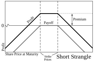 Short Strangle Option Adjustment Strategy 的图像结果