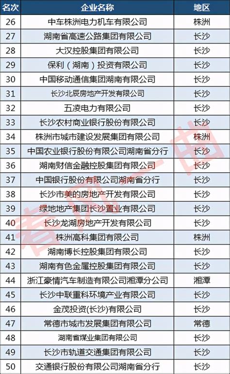 湖南纳税100强企业分布：株洲8家，常德、衡阳各2家_腾讯新闻