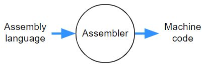 Image result for Types of Computer Languages Machine Low Level Asembly