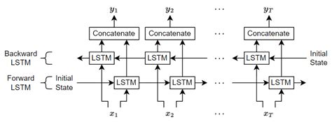 Image result for Lstm in MATLAB Example