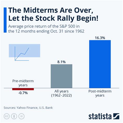Chart: The Midterms Are Over, Let the Stock Rally Begin! | Statista