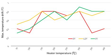 A High-Efficiency Driver Circuit for a Gas-Sensor Microheater Based on ...