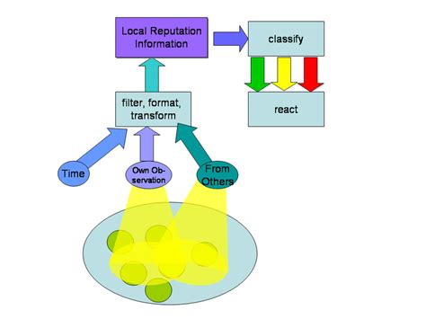 Reputation System 的图像结果