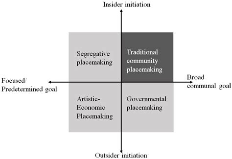 Operationalizing Community Placemaking: A Critical Relationship-Based Typology