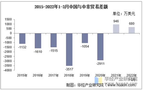 2023年1月中国与中非双边贸易额与贸易差额统计_华经情报网_华经产业研究院