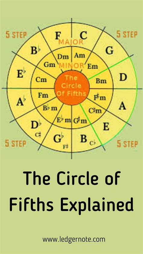 The Circle of Fifths Explained | Music Theory