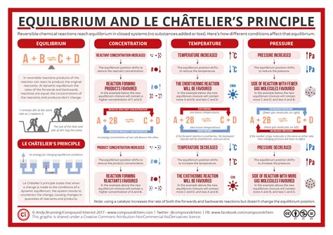 Reversible Reactions, Equilibrium, and Le Châtelier's Principle ...