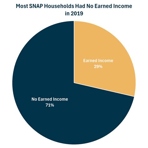 Do Food Stamp Recipients Work? - EPIC for America