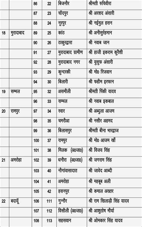 यूपी चुनाव 2017 : देखिए, पहले तीन चरणों के लिए सपा के 191 उम्‍मीदवारों ...