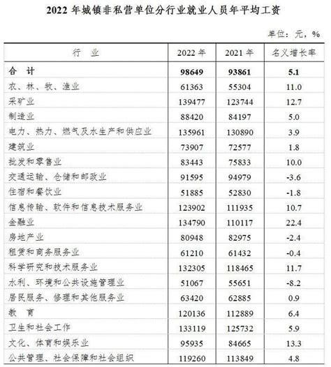 安徽省2022年平均工资出炉！滁州为93649元，你拖后腿了吗？ - 滁州万象 - E滁州|bbs.0550.com - Powered by ...