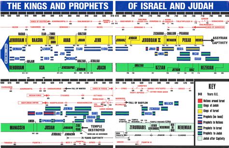 Printable Chart Of Kings Of Israel And Judah With Prophets - Printable Calendars AT A GLANCE