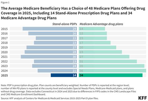 Silverscript Prescription Card