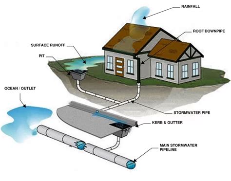 Image result for Storm Water Management Model Tutorial