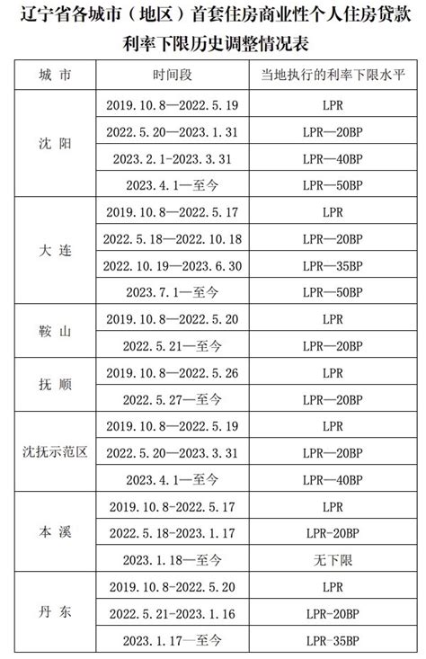 辽宁：沈阳4月至今、大连7月至今首套房贷执行的利率下限水平为LPR—50BP|大连市|沈阳市|LPR_新浪新闻