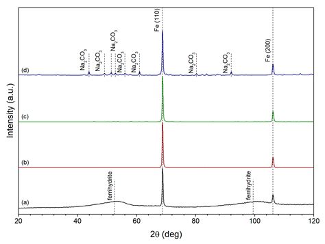 Ascorbic Acid-Assisted Polyol Synthesis of Iron and Fe/GO, Fe/h-BN ...