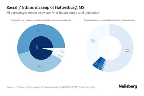 Hattiesburg, MS Population by Race & Ethnicity - 2023 | Neilsberg