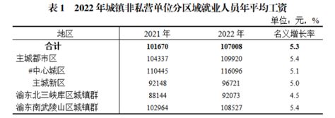 重庆9个区最新平均工资排行榜出炉，第一竟然是.......
