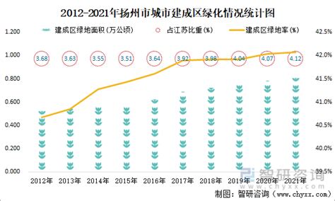 2020年扬州市生产总值（GDP）及人口情况分析：地区生产总值6048.33亿元，常住常住人口455.98万人_智研咨询