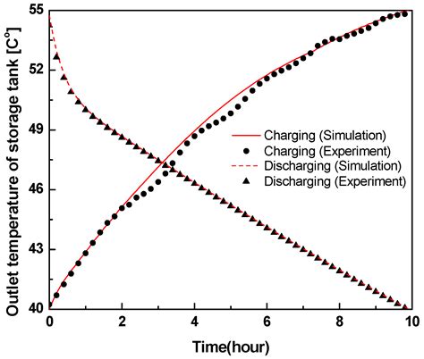 Investigation of Heat Pump Operation Strategies with Thermal Storage in ...