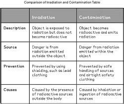 Hazards of Contamination and Irradiation - Physics for Grade 10 PDF ...