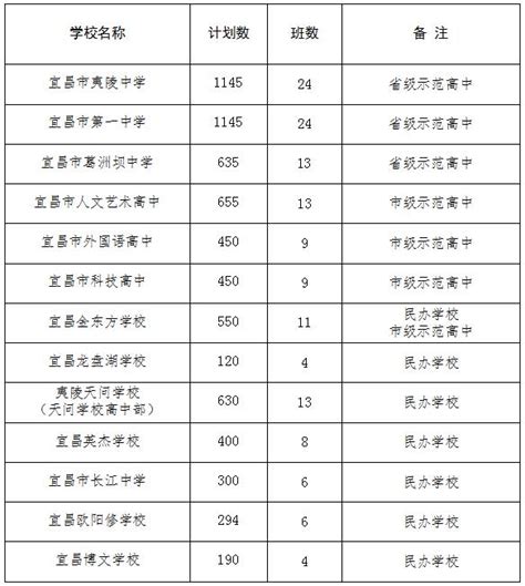 2019宜昌夷陵、一中、葛洲坝中学统招生预估分数线出炉__凤凰网