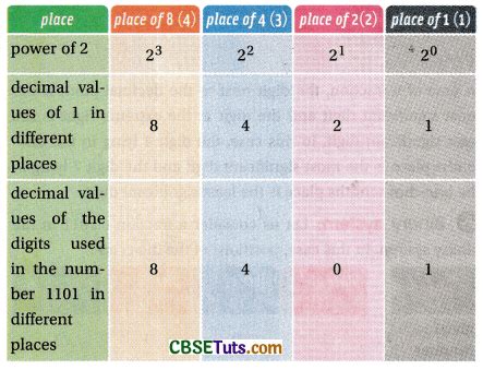 Image result for Explain Binary Number System with Suitable Example