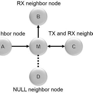 Image result for Neighbor Definition in JavaScript