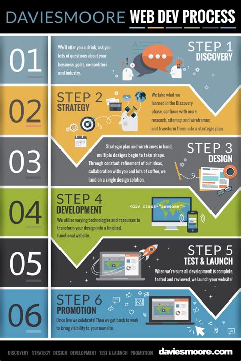 Image result for Web Development Step by Step